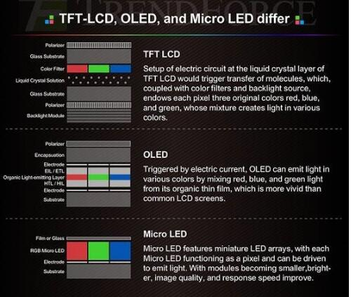 MicroLED與OLED對比，到底誰好？